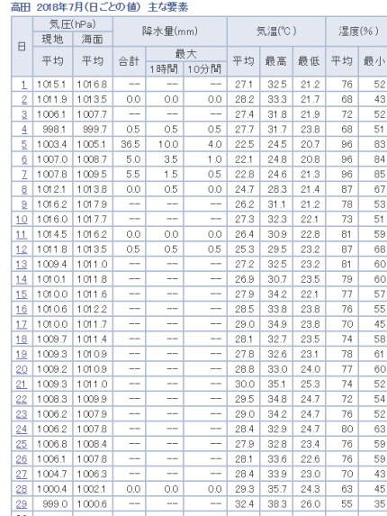 7月12日(木)以来16日ぶりの雨