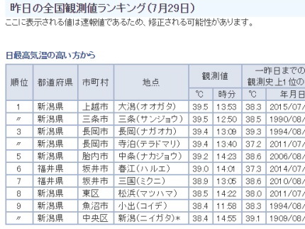 上越市大潟区で３９．５度