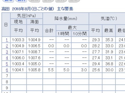 降水量５．５mm