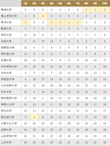 第95回箱根駅伝2019年の区間での順位