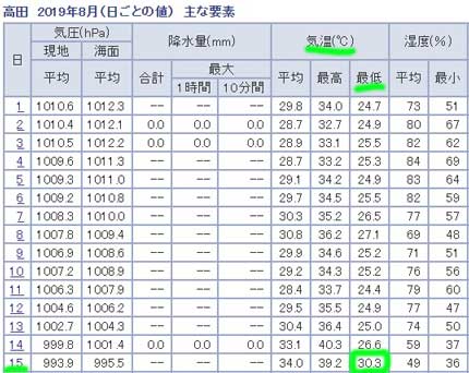 最低気温30.3度