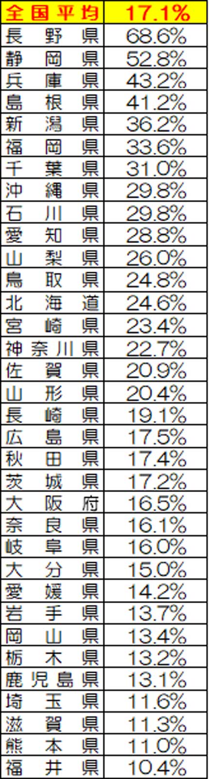 JAFの調査結果