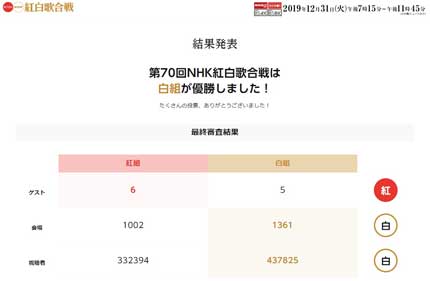 白組が勝ちました