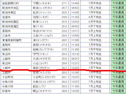 7月下旬並みの気温