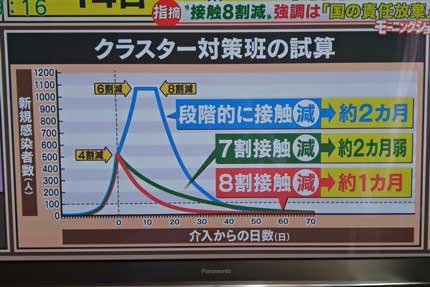 政府有識者会議クラスター対策班の試算