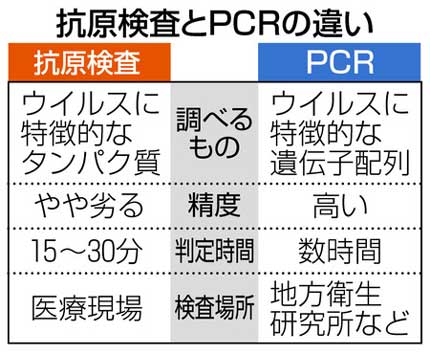 抗原検査とPCR検査の違い