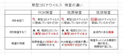 PCR検査、抗原検査、抗体検査