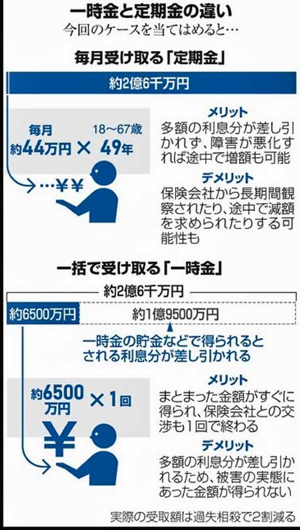 今回の裁判のケースで一時金と敵金の違いについて