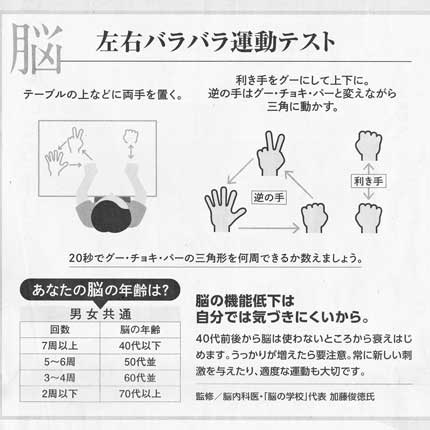 左右バラバラ運動テスト