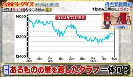 あるものの量を表したグラフ、一体何？