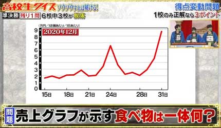 売上グラフが示す食べ物は一体何？