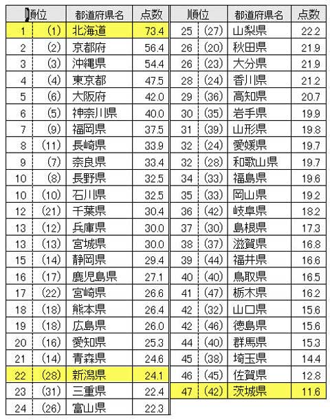 都道府県魅力度ランキング