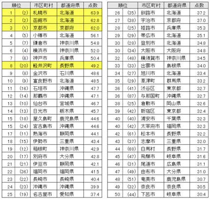 1000市区町村の魅力度